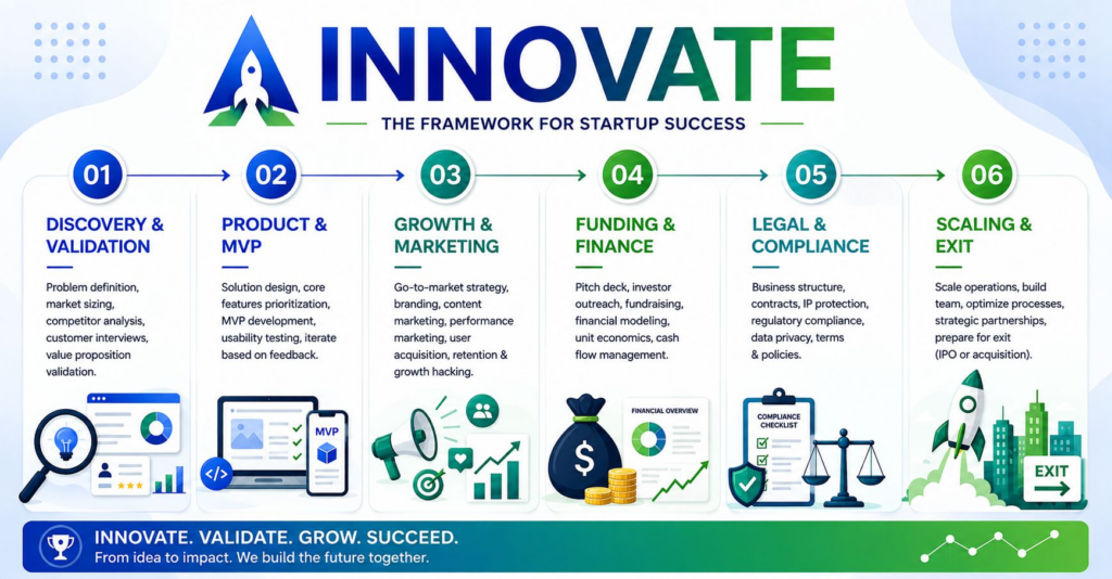 The Innovate Framework