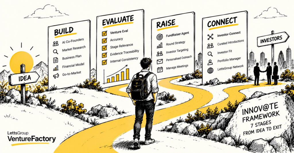 INNOVATE Framework: 7 Stages From Idea to Exit